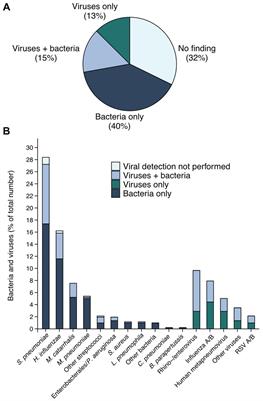Exploring the microbial landscape: uncovering the pathogens associated with community-acquired pneumonia in hospitalized patients